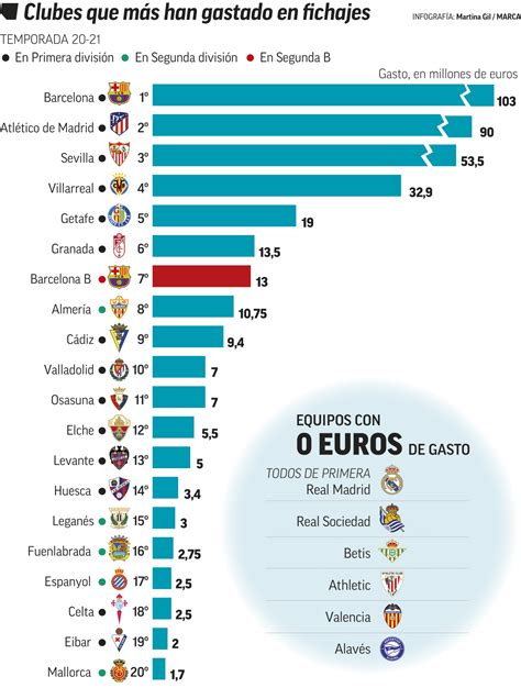 El equipo que más y el que menos ha gastado en el mercado de .